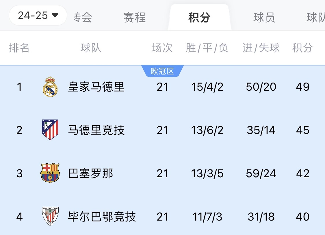 两难全?皇马多踢2场附加赛淘汰曼城,西甲4分领跑被马竞巴萨追上
