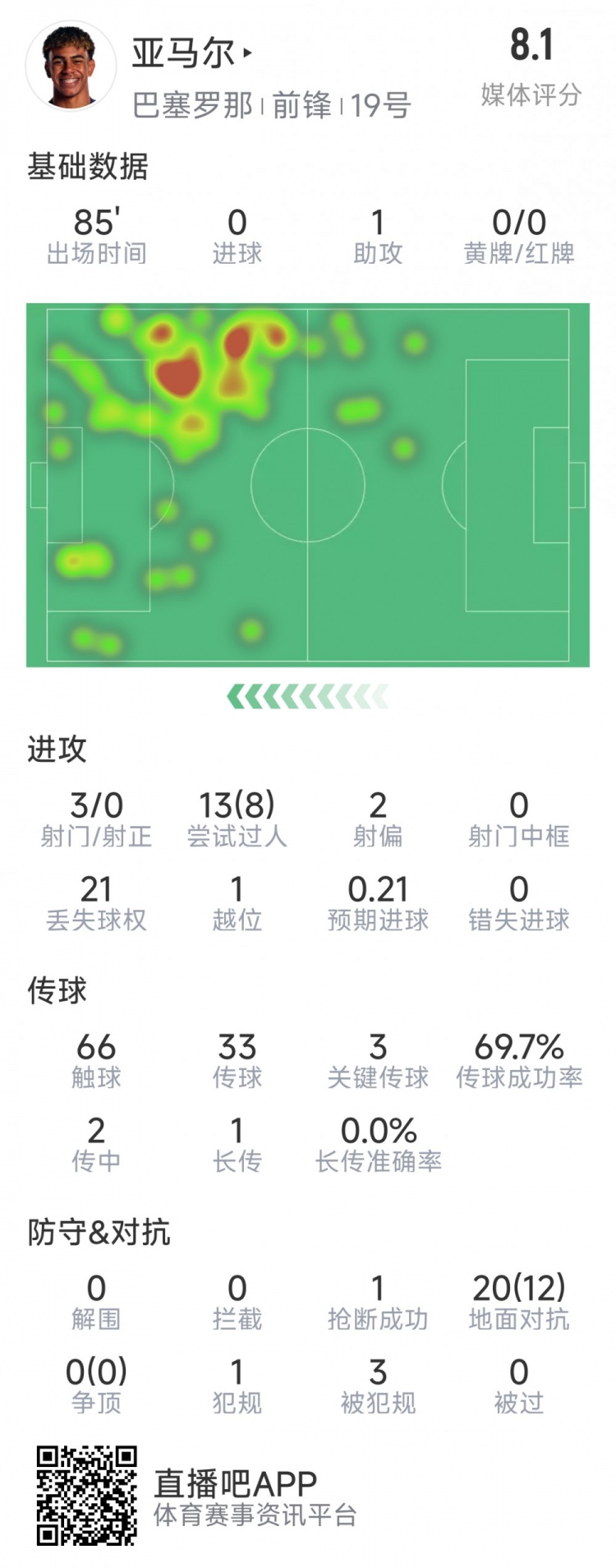亚马尔本场数据:1次助攻,3射0正,3次关键传球,8次成功过人