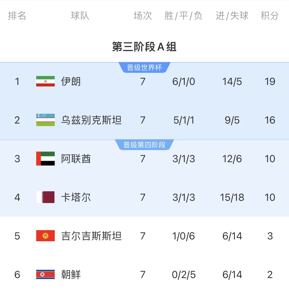 16分小组第二!乌兹别克斯坦有望首进世界杯,胡桑诺夫身价3500万