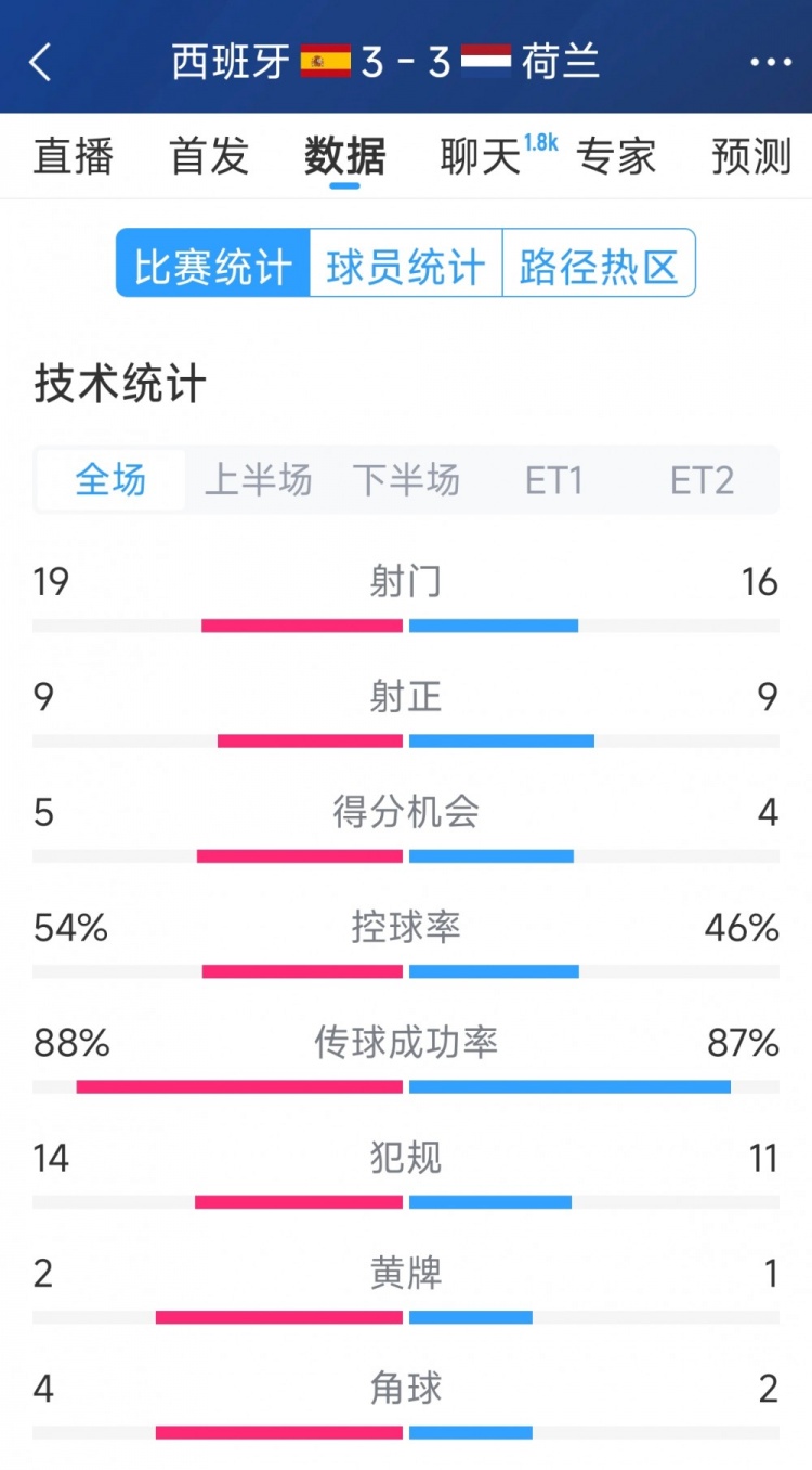  势均力敌，西班牙3-3荷兰120分钟数据：射门19-16，射正9-9