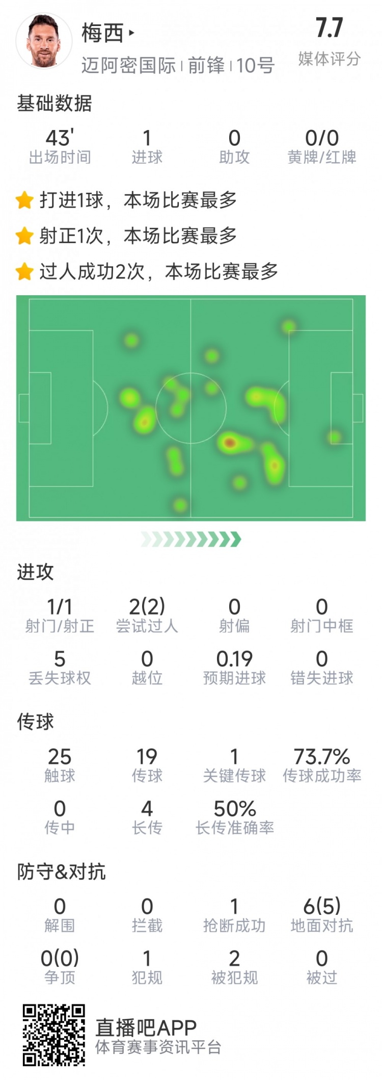  梅西本场数据：替补登场2分钟破门，6对抗5成功，2次过人